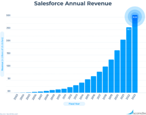 Bar chart showing Salesforce growth of annual revenue.