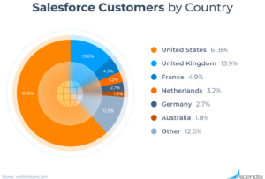 Pie chart showing Salesforce customers by country