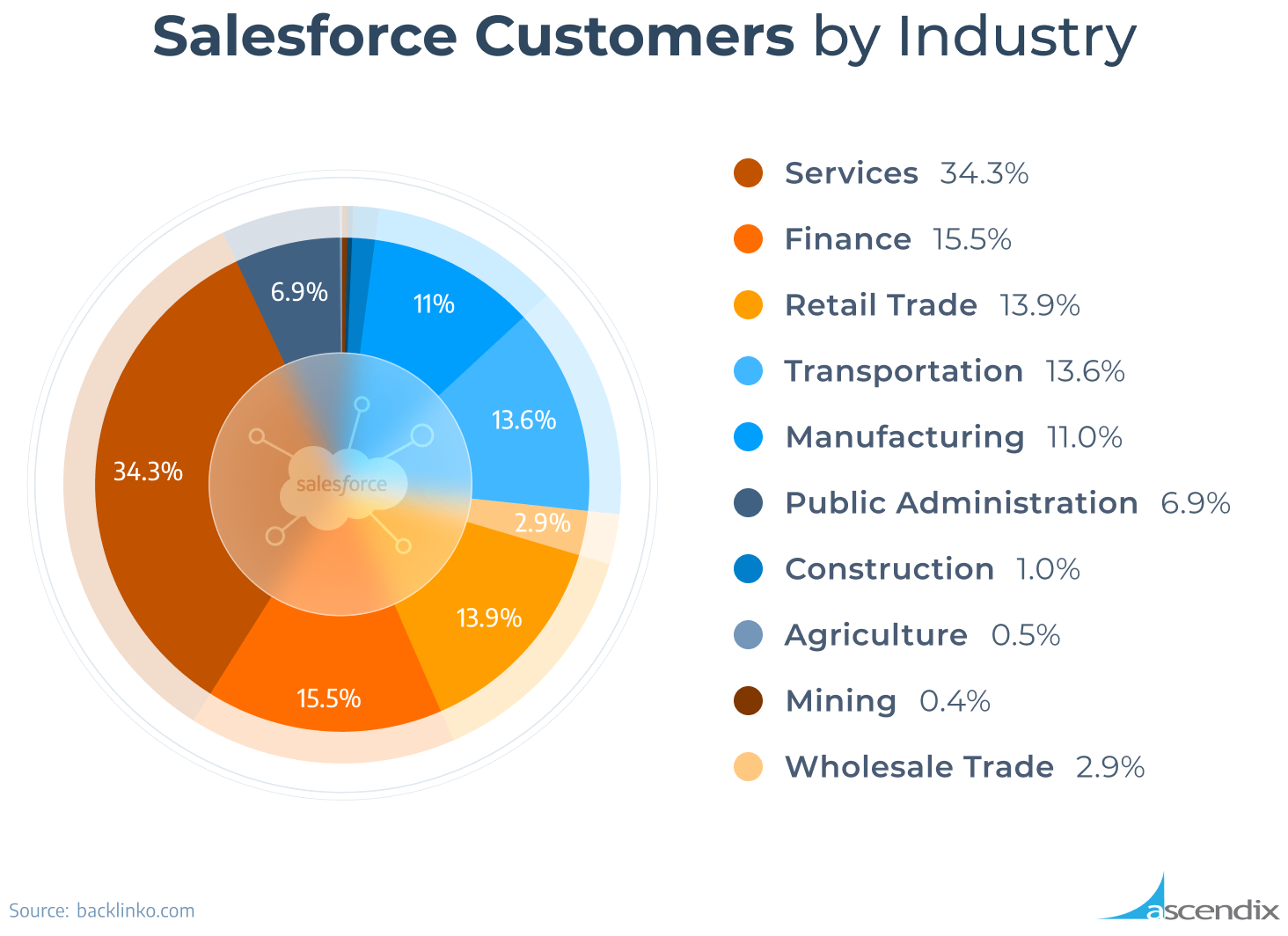 Pie chart showing the division of Salesforce customers by industry