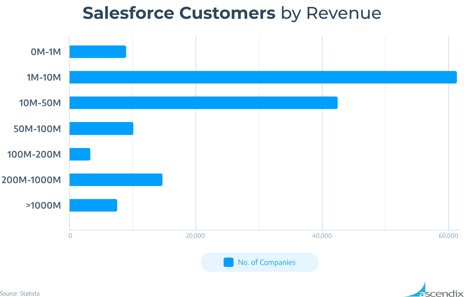 Bar chart showing the division of Salesforce customers by revenue