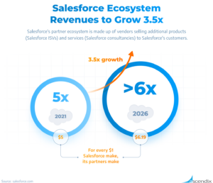 Graph showing growth of Salesforce ecosystem