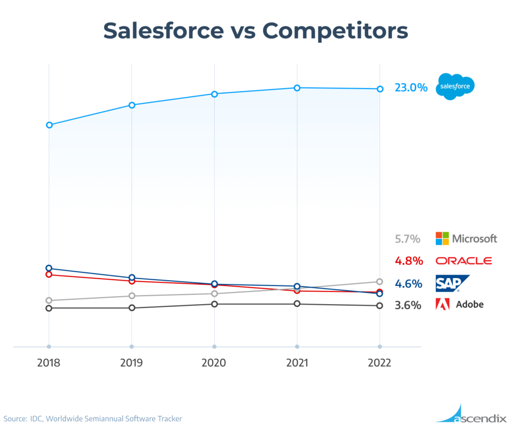 How Many Companies Use Salesforce? Total Customers Number in 2024