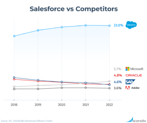 Graph showing Salesforce market share and its competitors