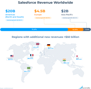 Graph showing Salesforce's revenue in different regions