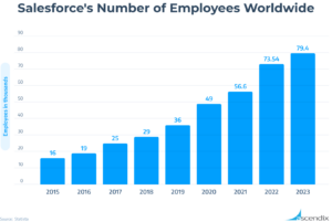 Bar chart showing Salesforce's number of employees