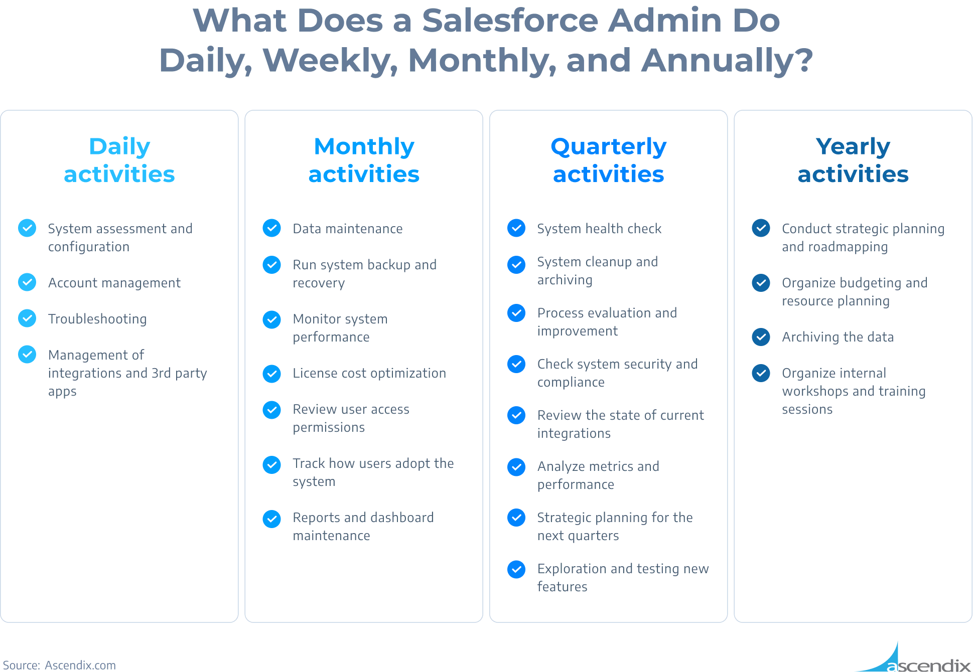 What Does a Salesforce Admin Do Daily Weekly Monthly and Annually