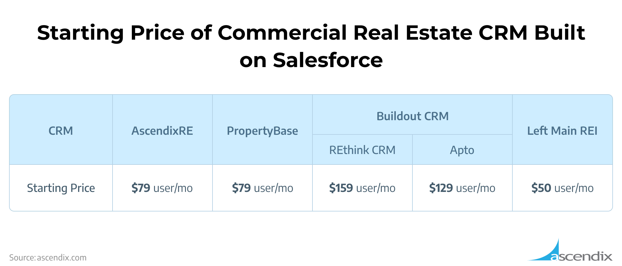 salesforce for commercial real estate top 5 crma pricing plans comparison
