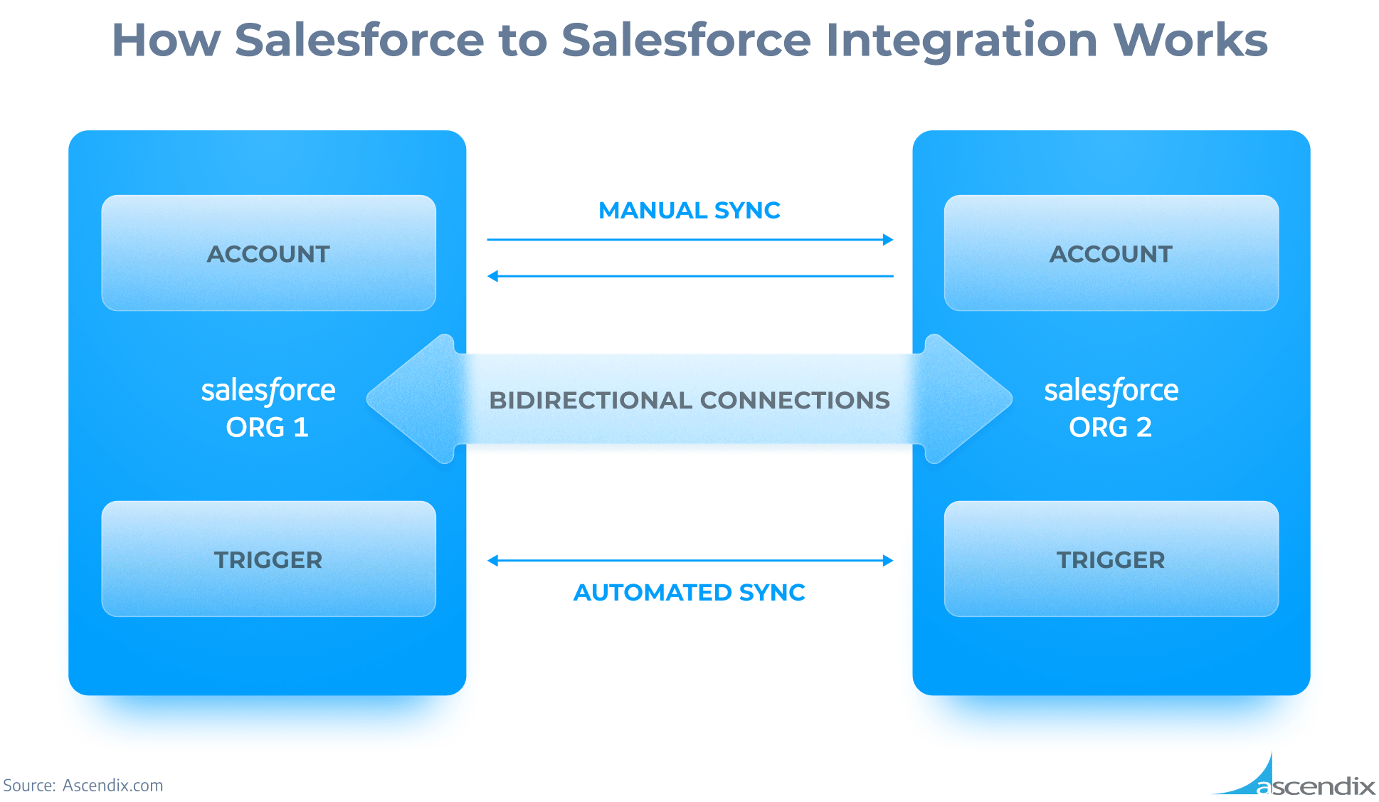 How Salesforce to Salesforce Integration Works Ascendix
