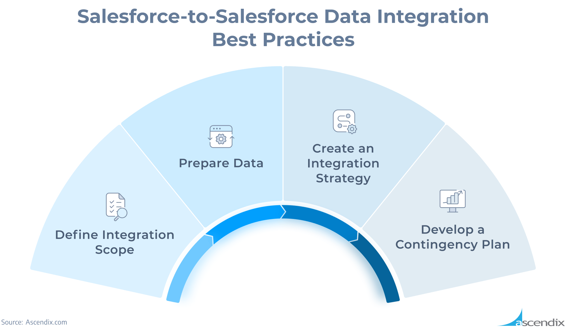 Salesforce-to-Salesforce Data Integration Best Practices Ascendix