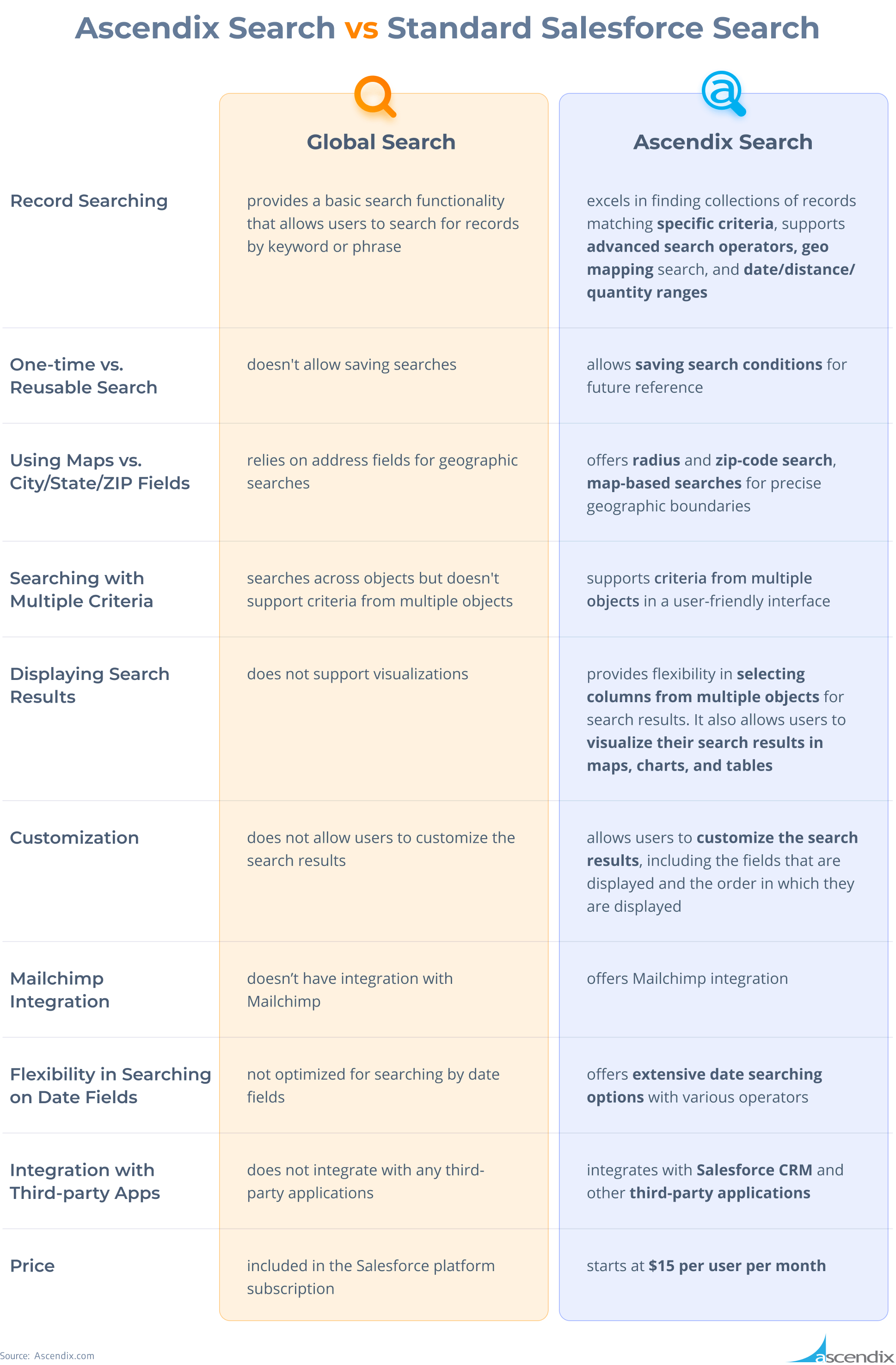 Ascendix Search vs Salesforce Search