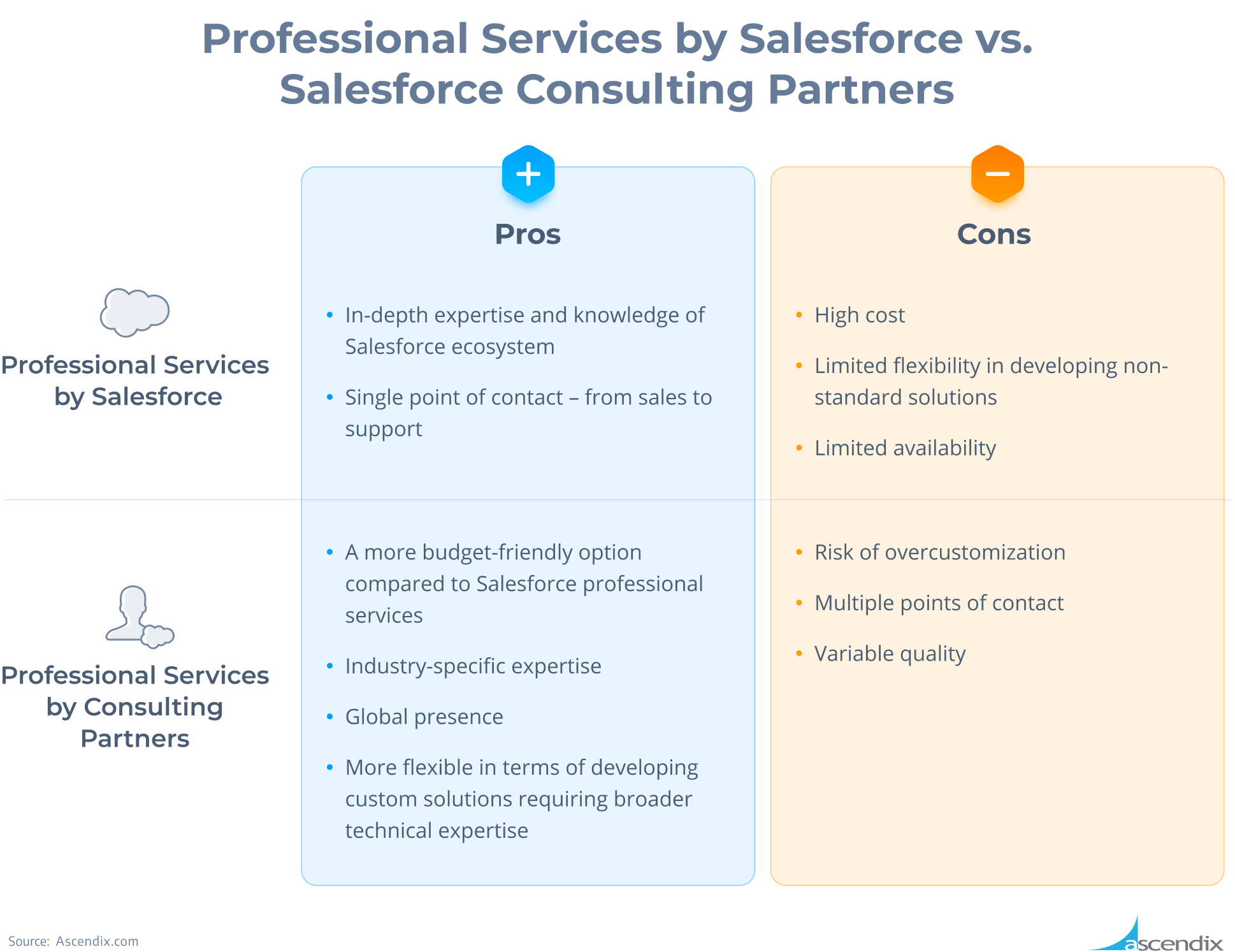 Professional Services by Salesforce vs Salesforce Consulting Partners Ascendix