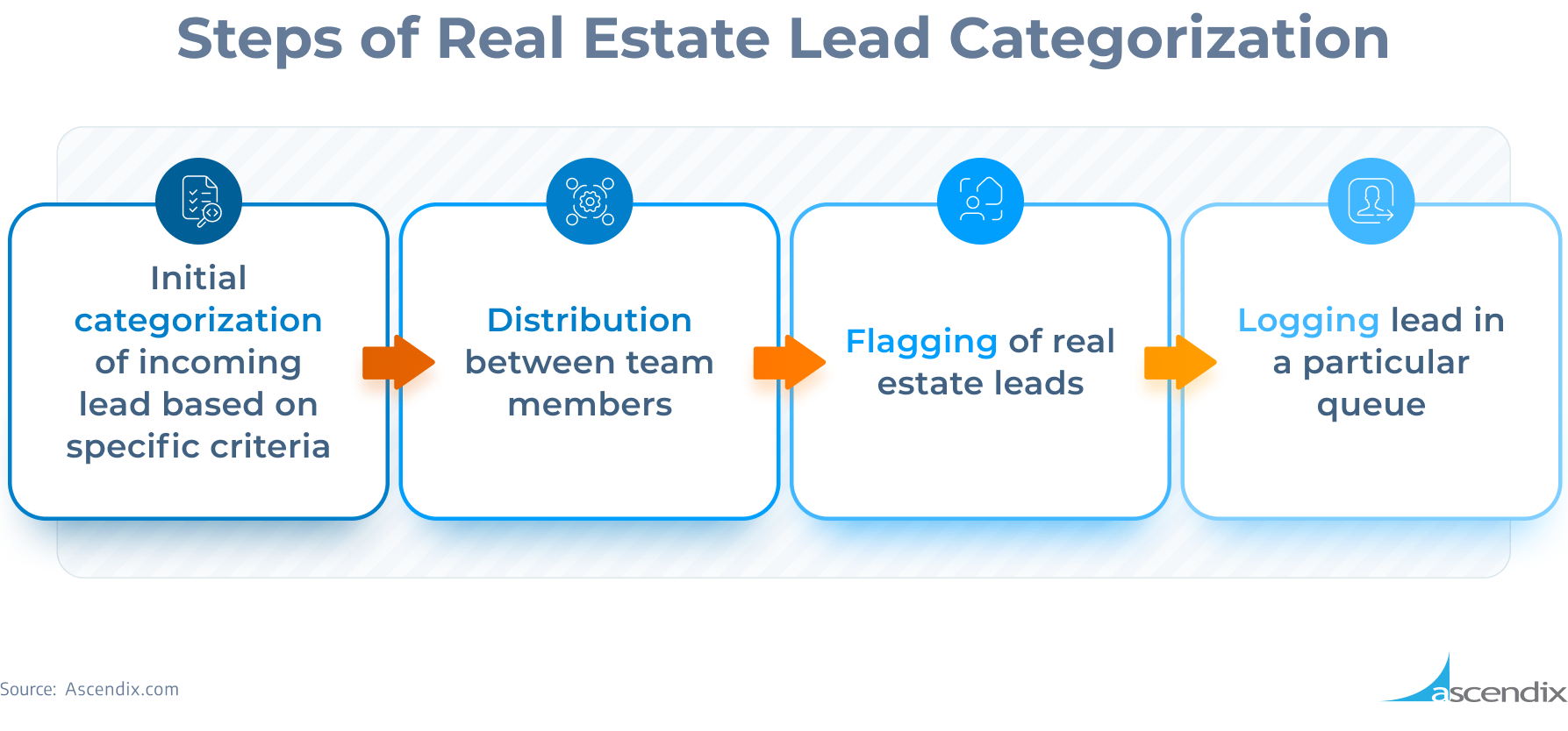 Steps of Real Estate Lead Categorization