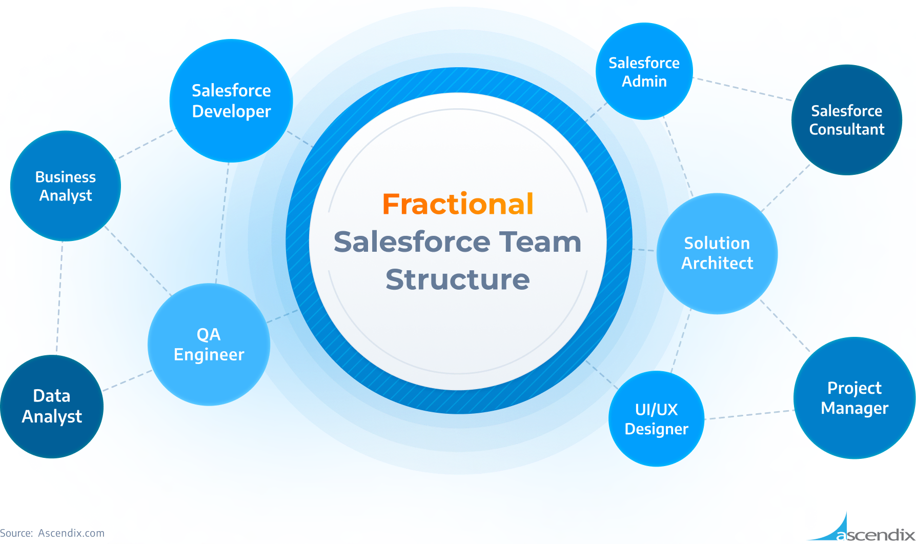 Fractional Salesforce Team Structure Ascendix