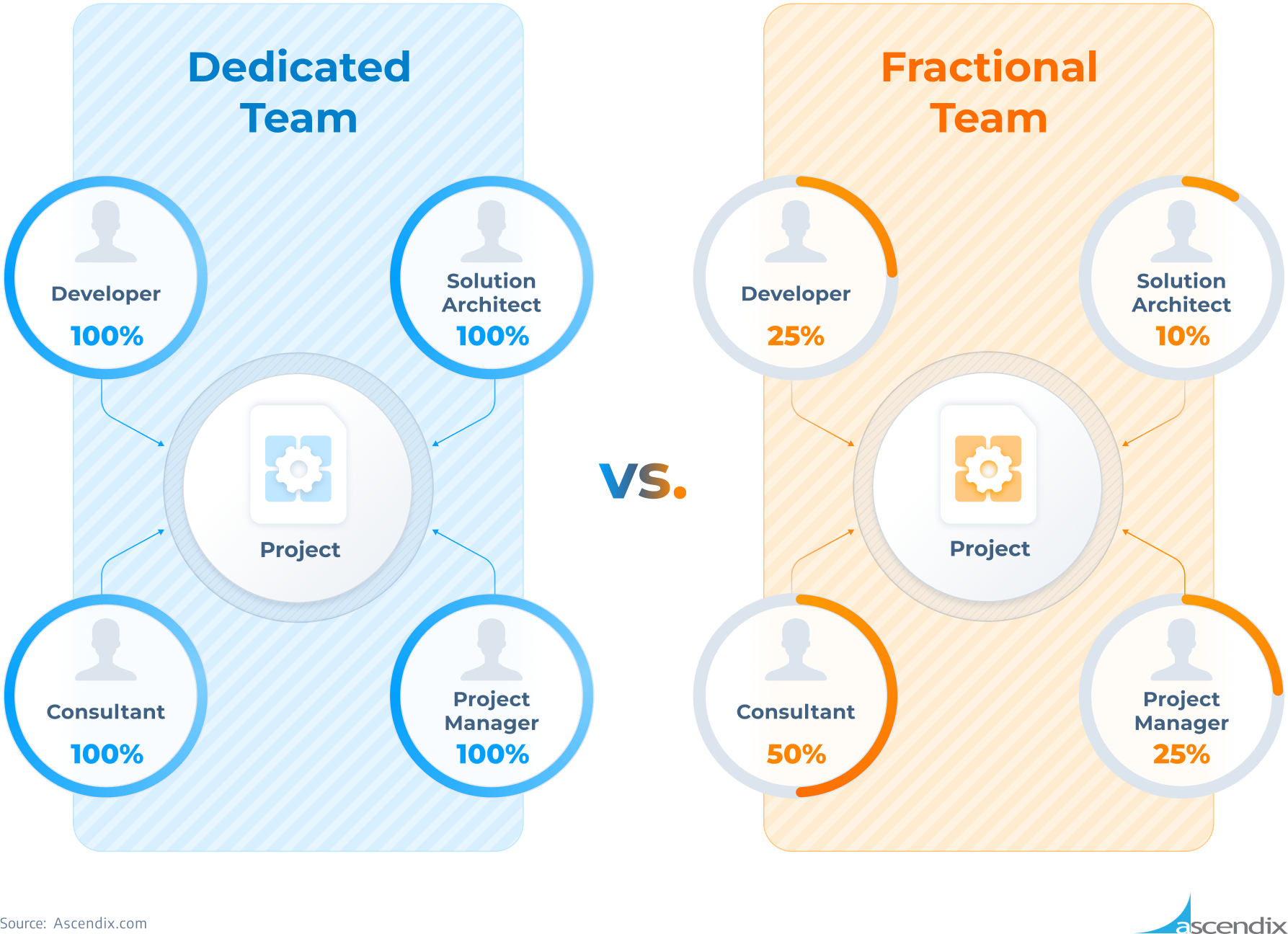Salesforce Dedicated Team vs Fractional Team Models Ascendix