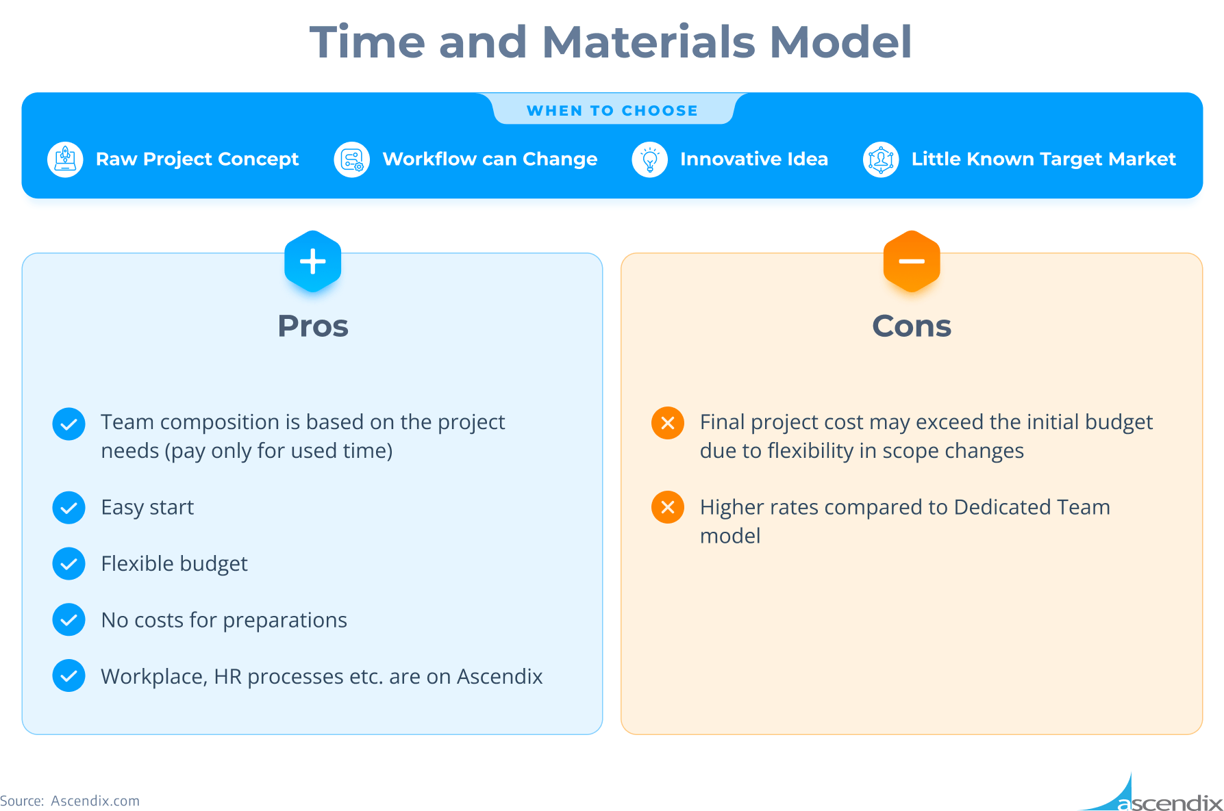 Salesforce Time and Materials Model Ascendix