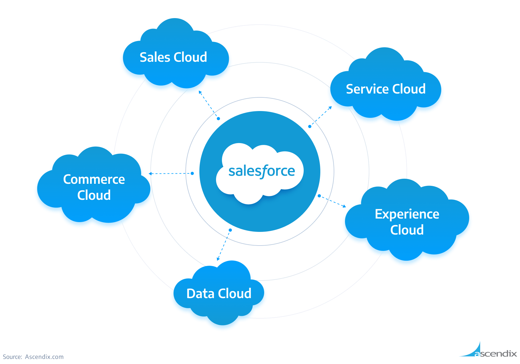 image showing the possible Salesforce Marketing Cloud integrations with other salesforce clouds