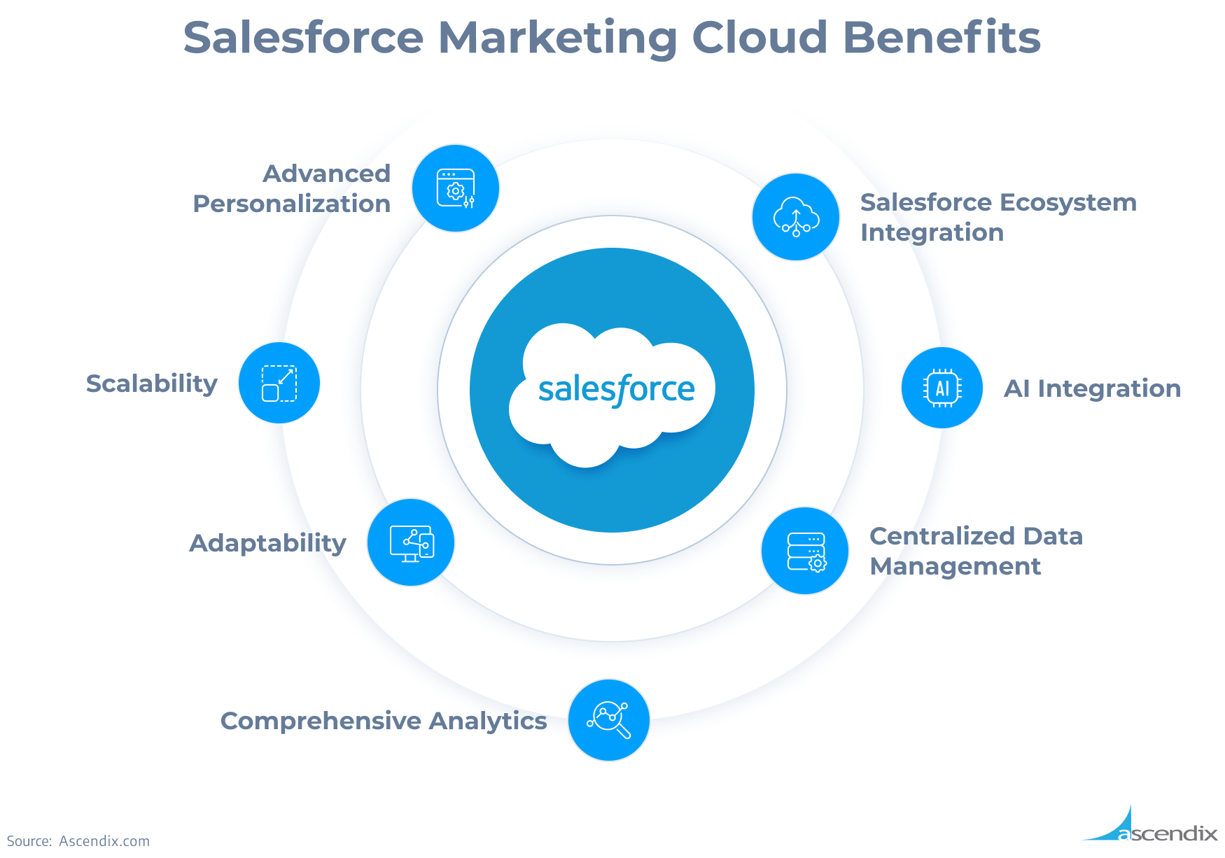 image showing Salesforce marketing cloud benefits