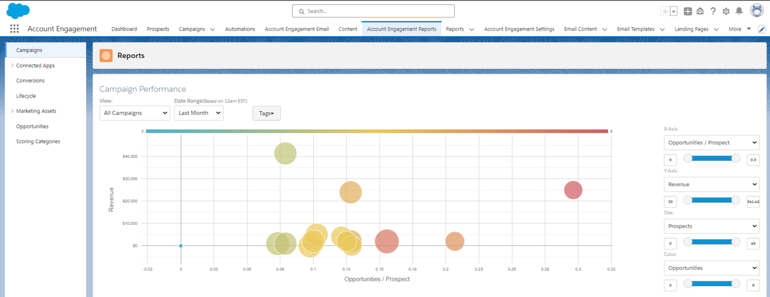 What is Salesforce Pardot Used For?