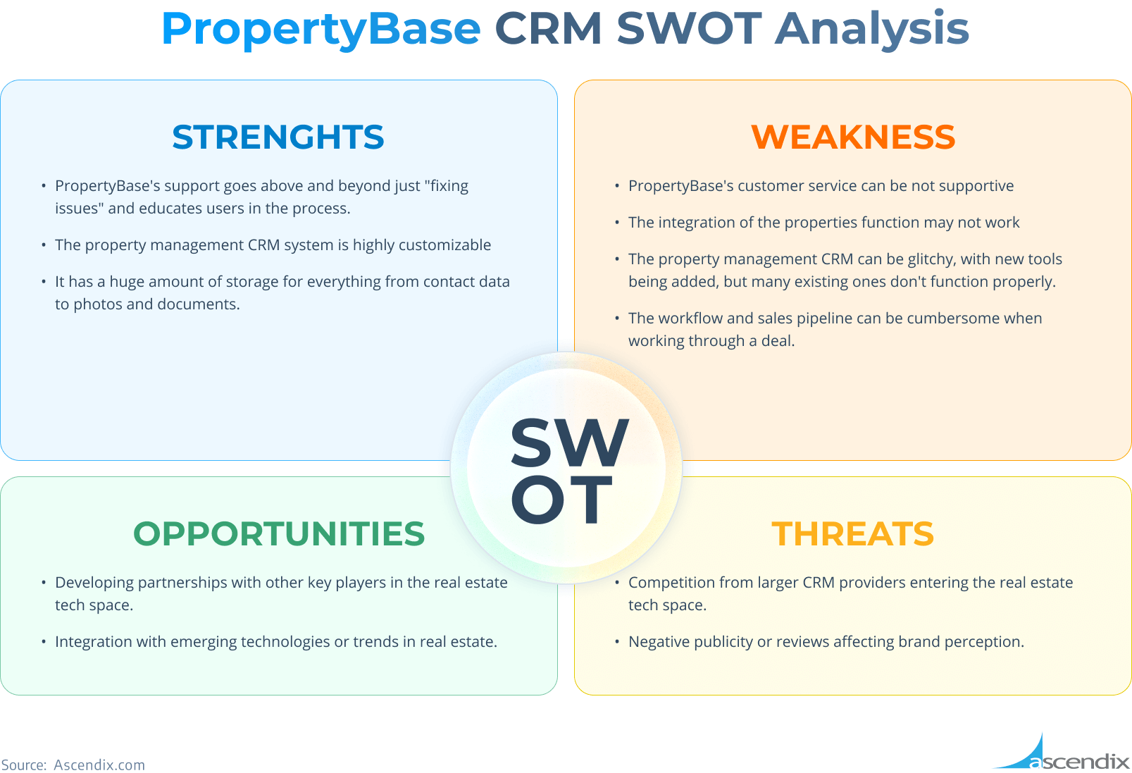 PropertyBase CRM SWOT Analysis