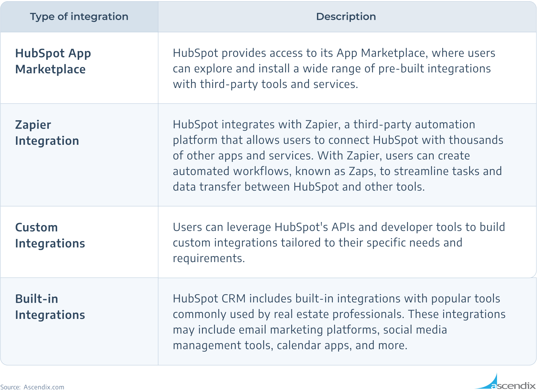 HubSpot CRM for Real Estate integrations table