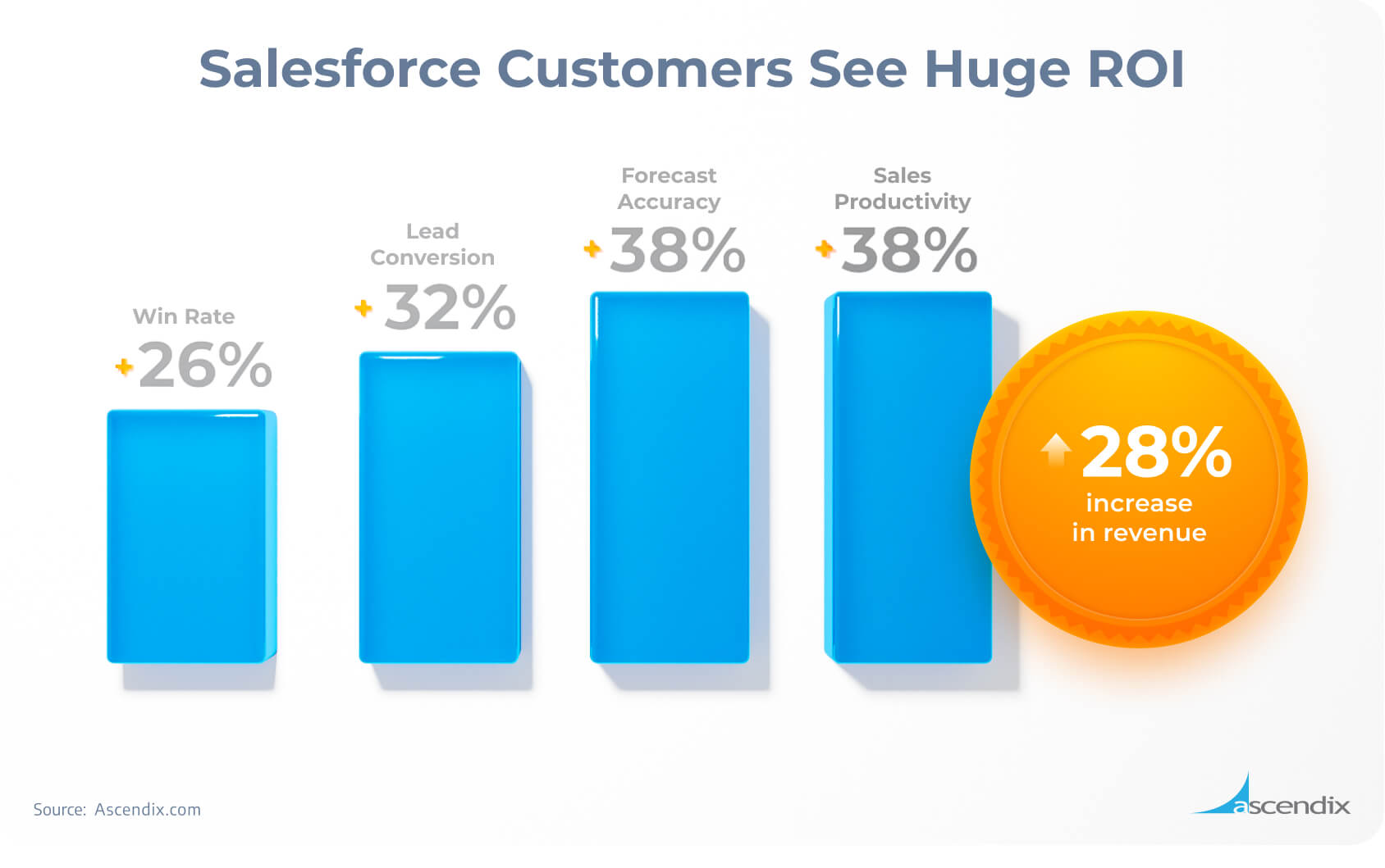 bar chart showing how salesforce adoption improved the performance of companies using salesforce