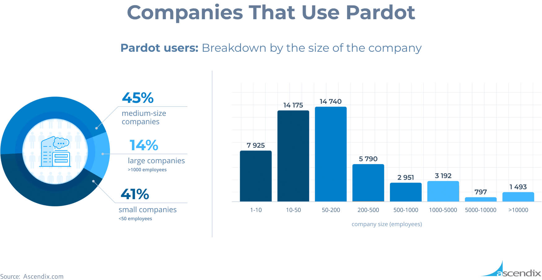 statistics showing who uses pardot. breakdown by the number of employees and the size of the company