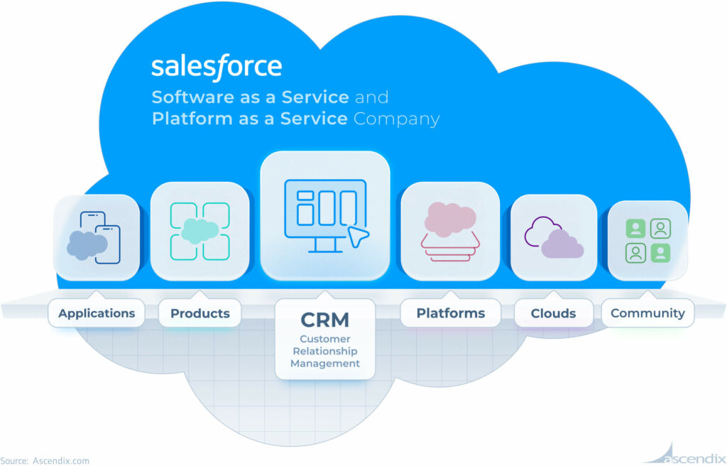 Is Salesforce and CRM the same?