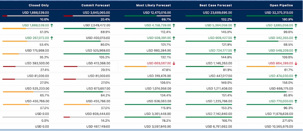 Historical Trending in Salesforce | Ascendix