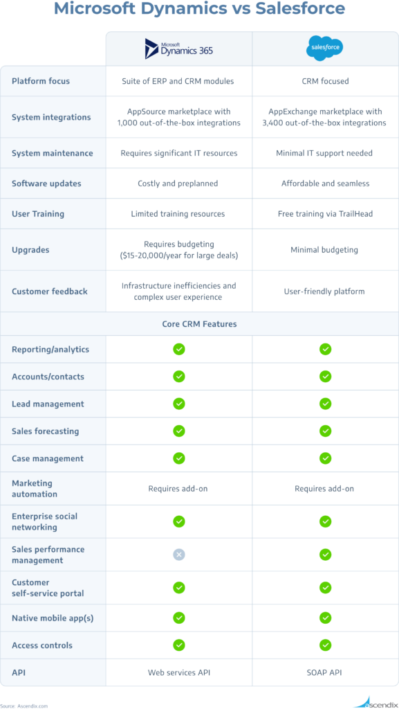 Microsoft Dynamics vs Salesforce: 2024 Comparison Guide