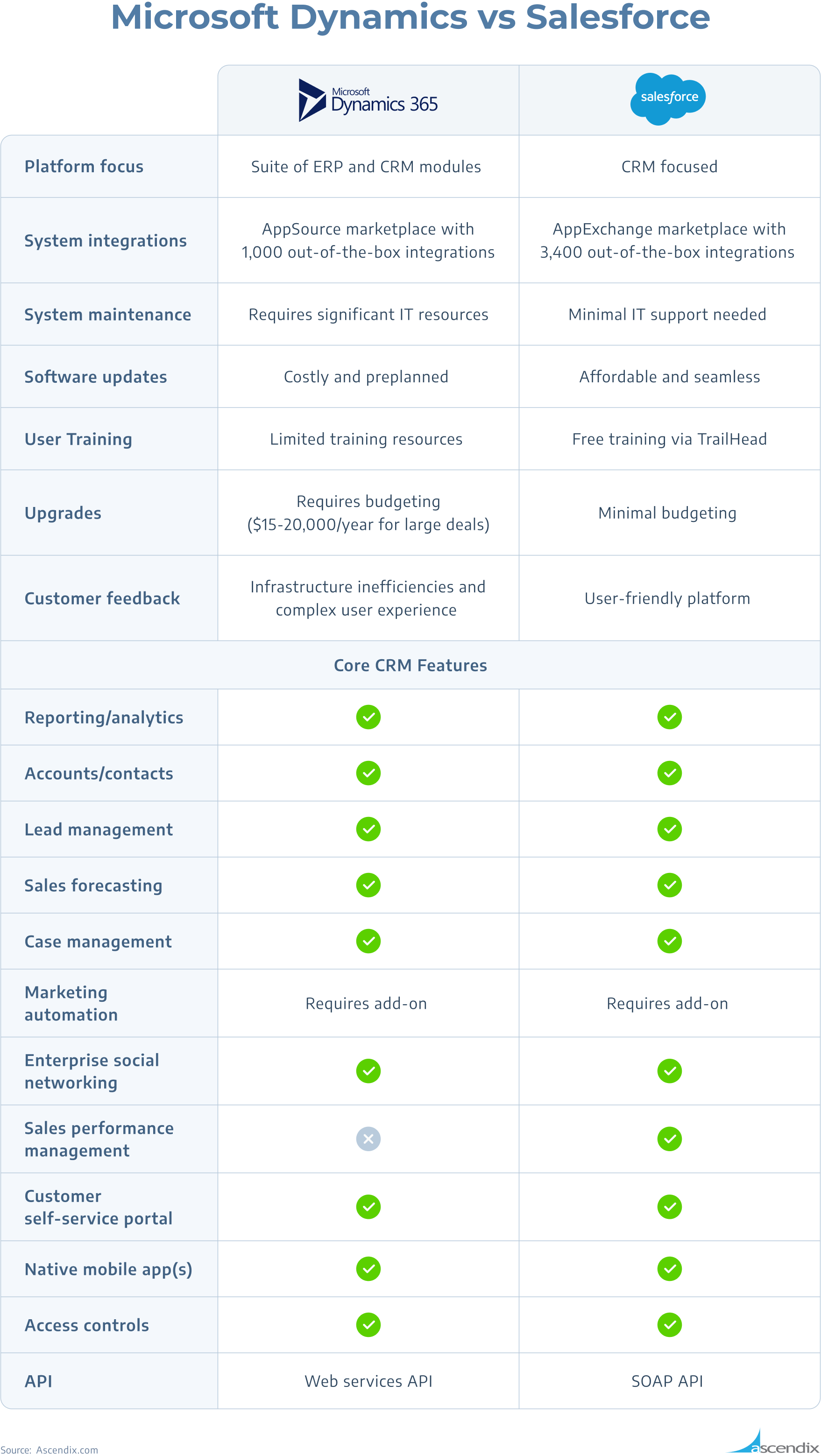 Microsoft Dynamics vs Salesforce comparison