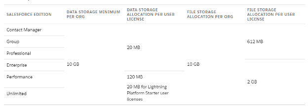 Salesforce Storage Limits | Ascendix