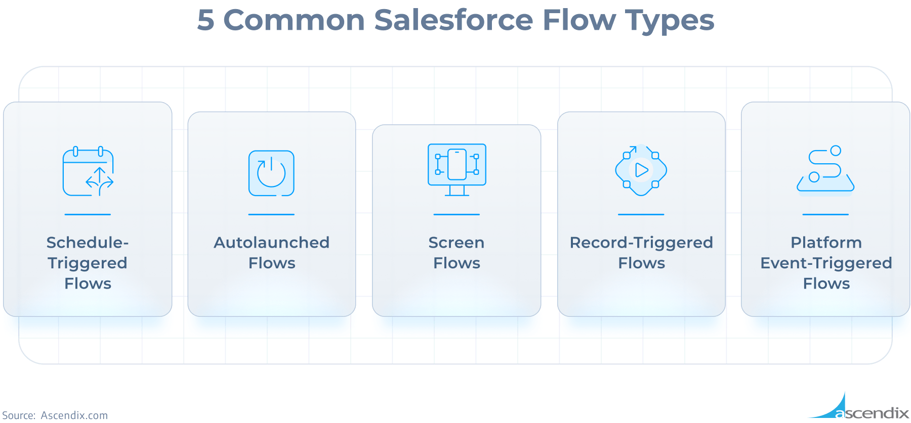 5 Common Salesforce Flow Types Ascendix