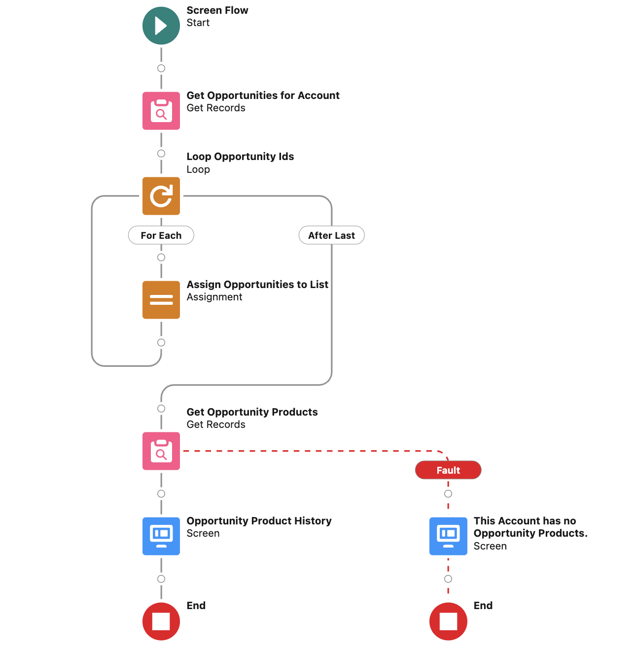 Example of How to Get Information from Other Objects in Salesforce with Screen Flow in Salesforce Ascendix