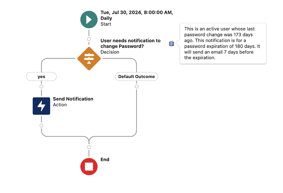 Example of Record Triggered Flow of How to Send Password Expiration Notice to the Users Ascendix