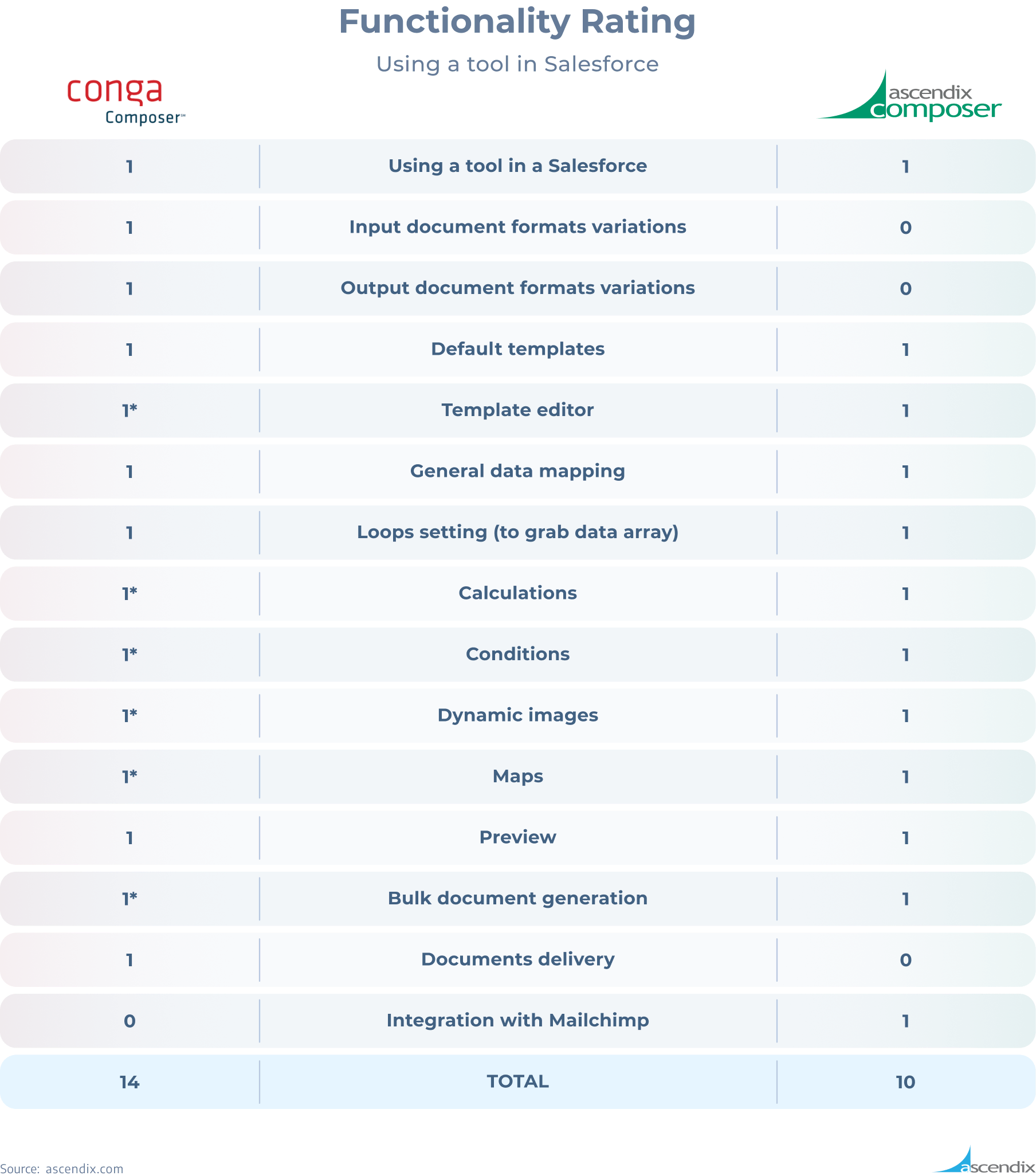 Conga Composer vs Ascendix Composer: Functionality Rating