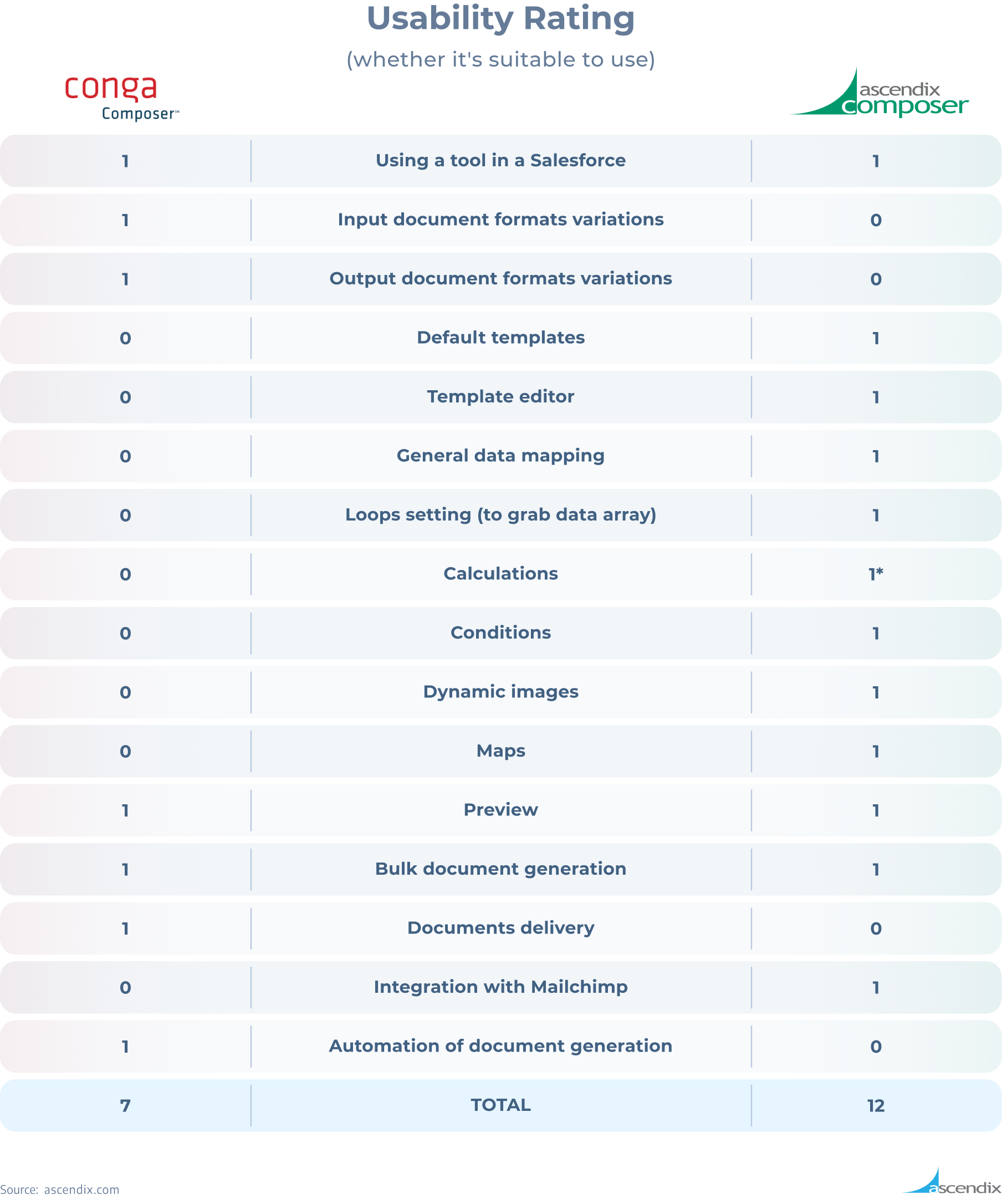 Conga Composer vs Ascendix Composer: Usability Rating