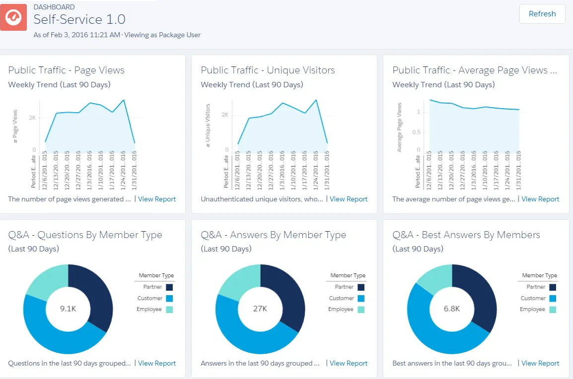 Salesforce Experience Cloud Analytics Dashboard