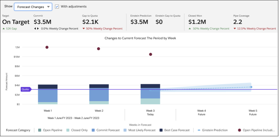 Forecast Changes in Salesforce Ascendix