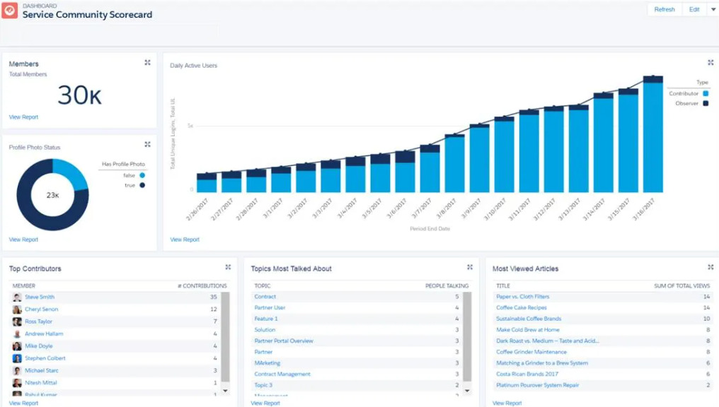 Salesforce Experience Cloud Communities