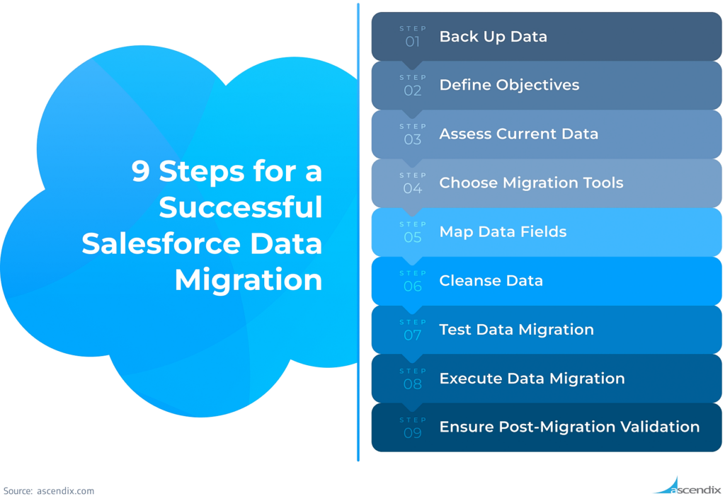 Salesforce Data Migration Guide [2025]