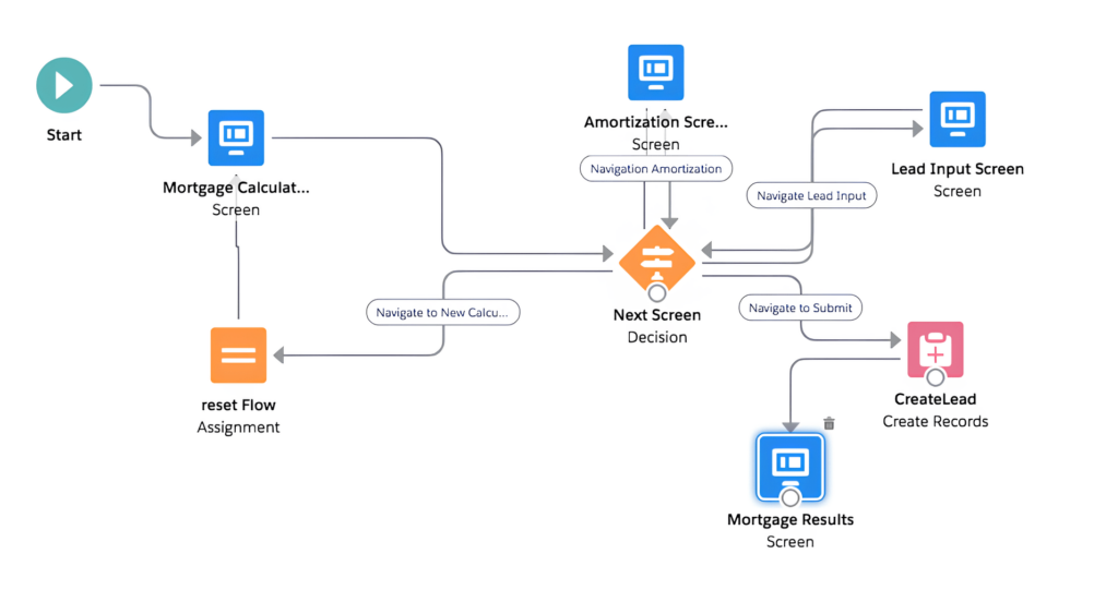 Salesforce Mortgage CRM Automation