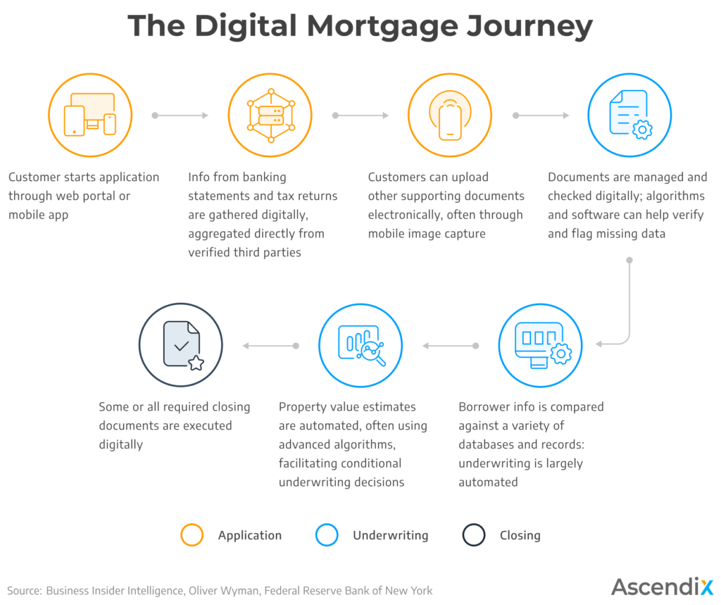 Digital Mortgage Journey