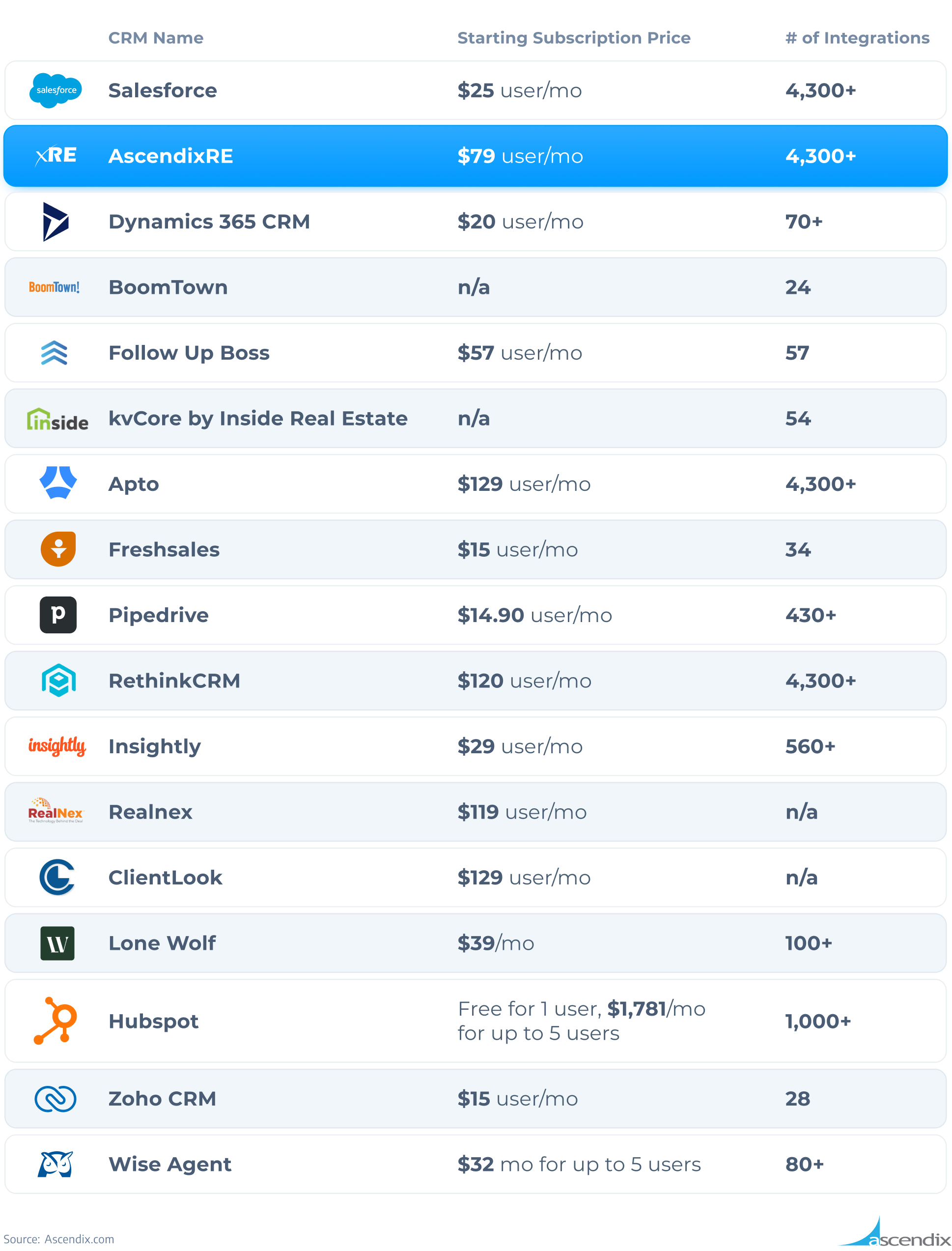 Best Real Estate CRM Comparison Ascendix