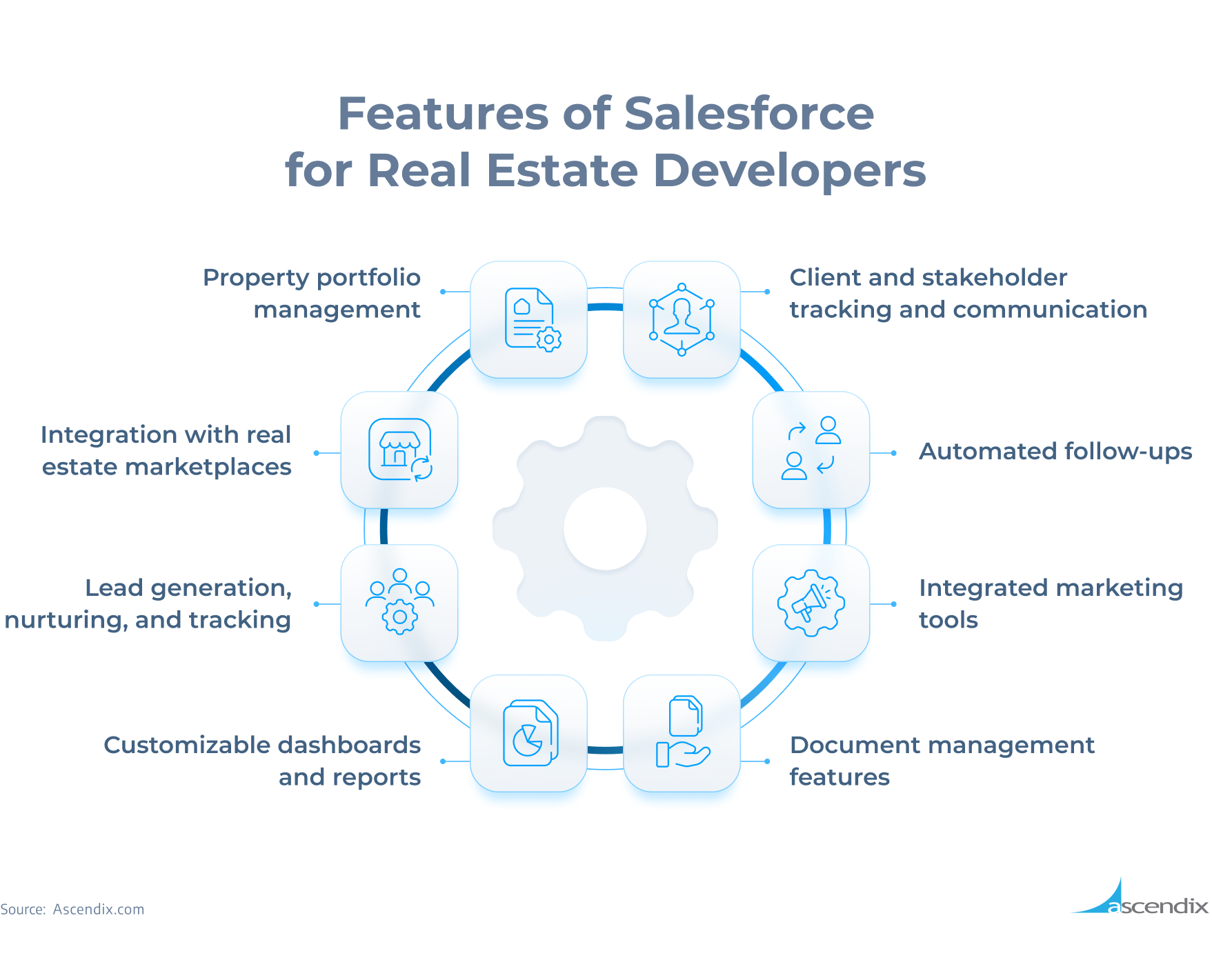 Features of Salesforce for Real Estate Developers