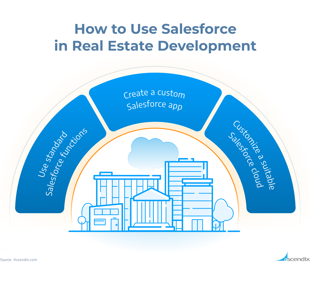 How to Use Salesforce in Real Estate Development
