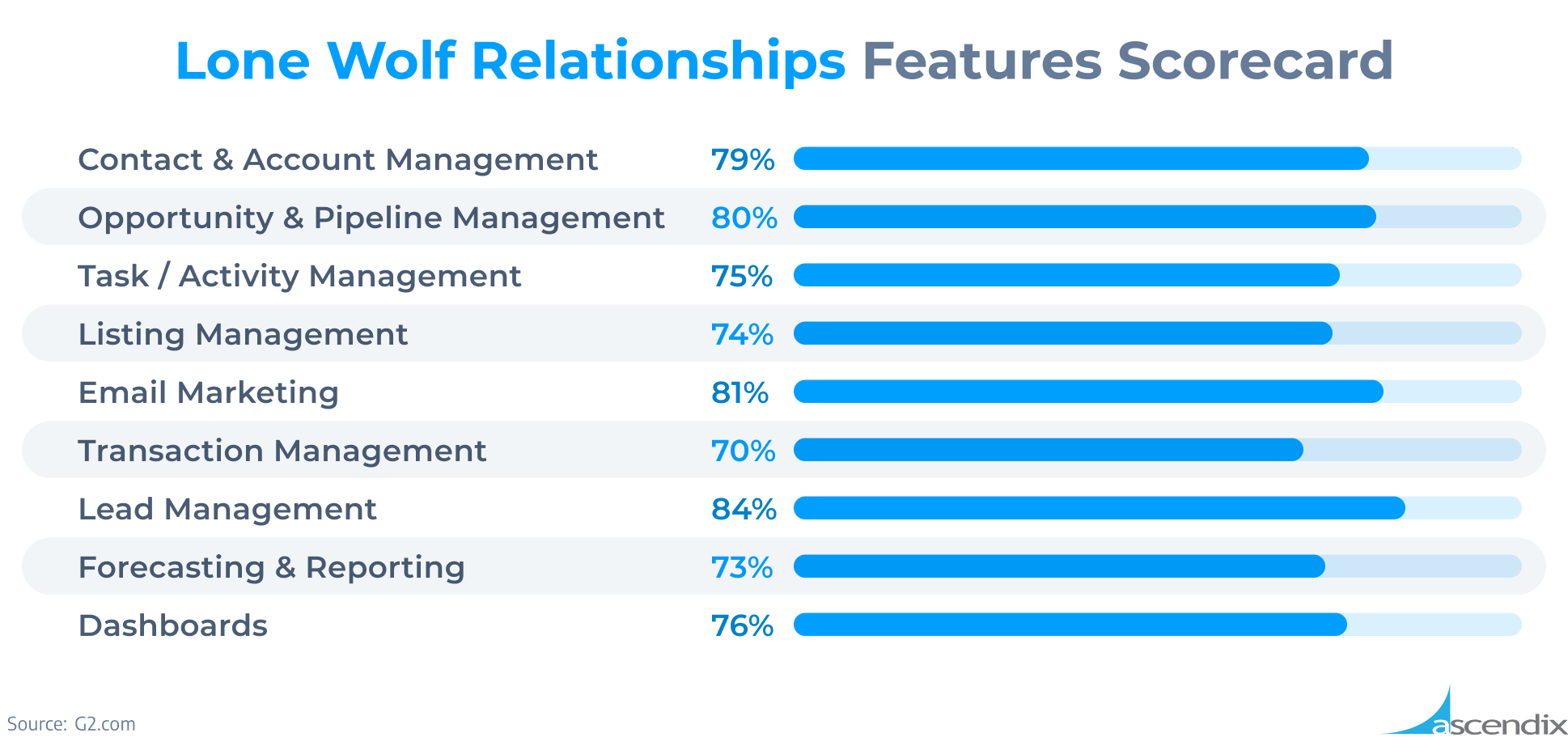 Lone Wolf Relationships Features Scorecard Ascendix