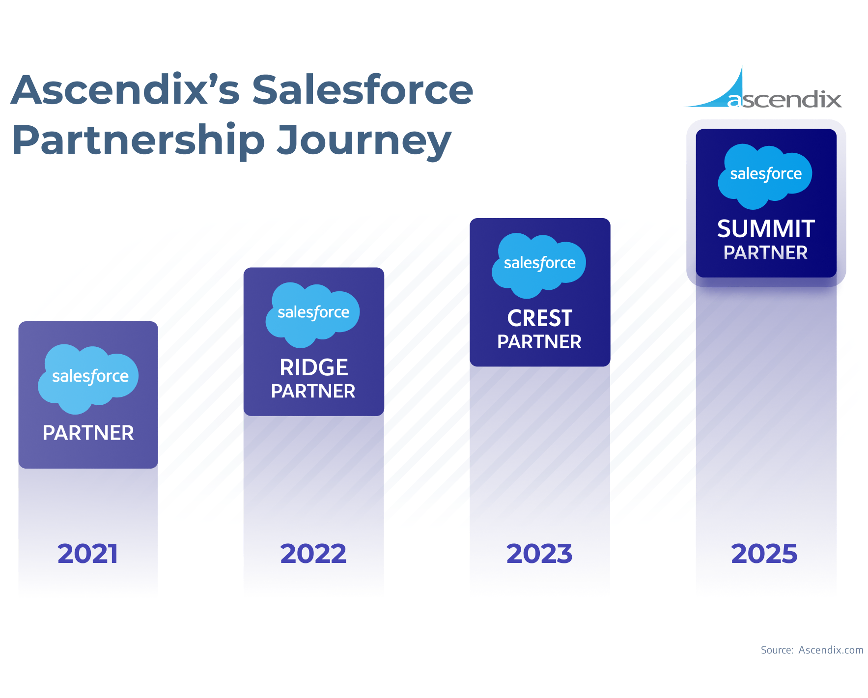 Ascendix's Salesforce Consulting Partnership Journey