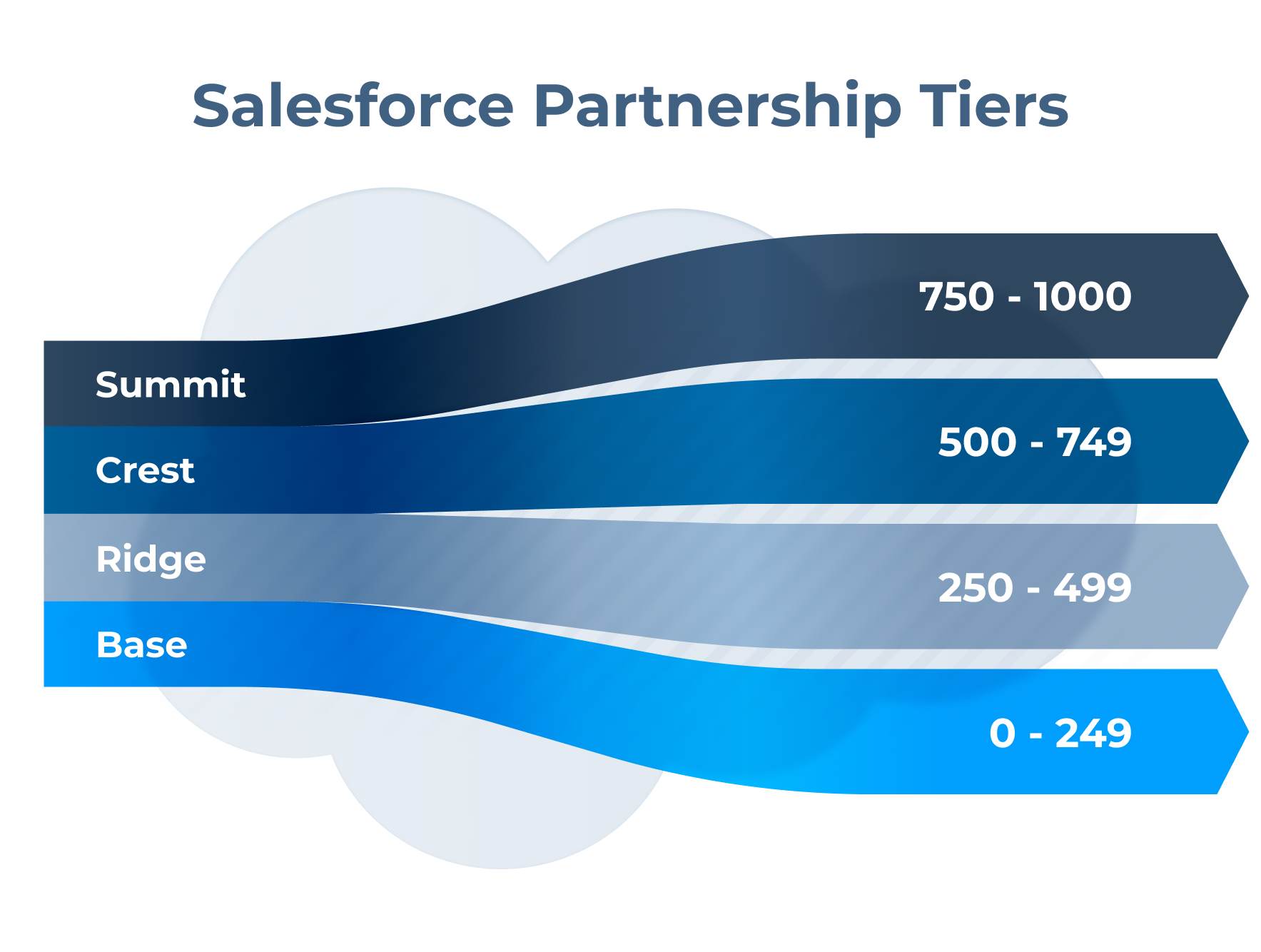 Salesforce Consulting Partnership Tiers Ascendix