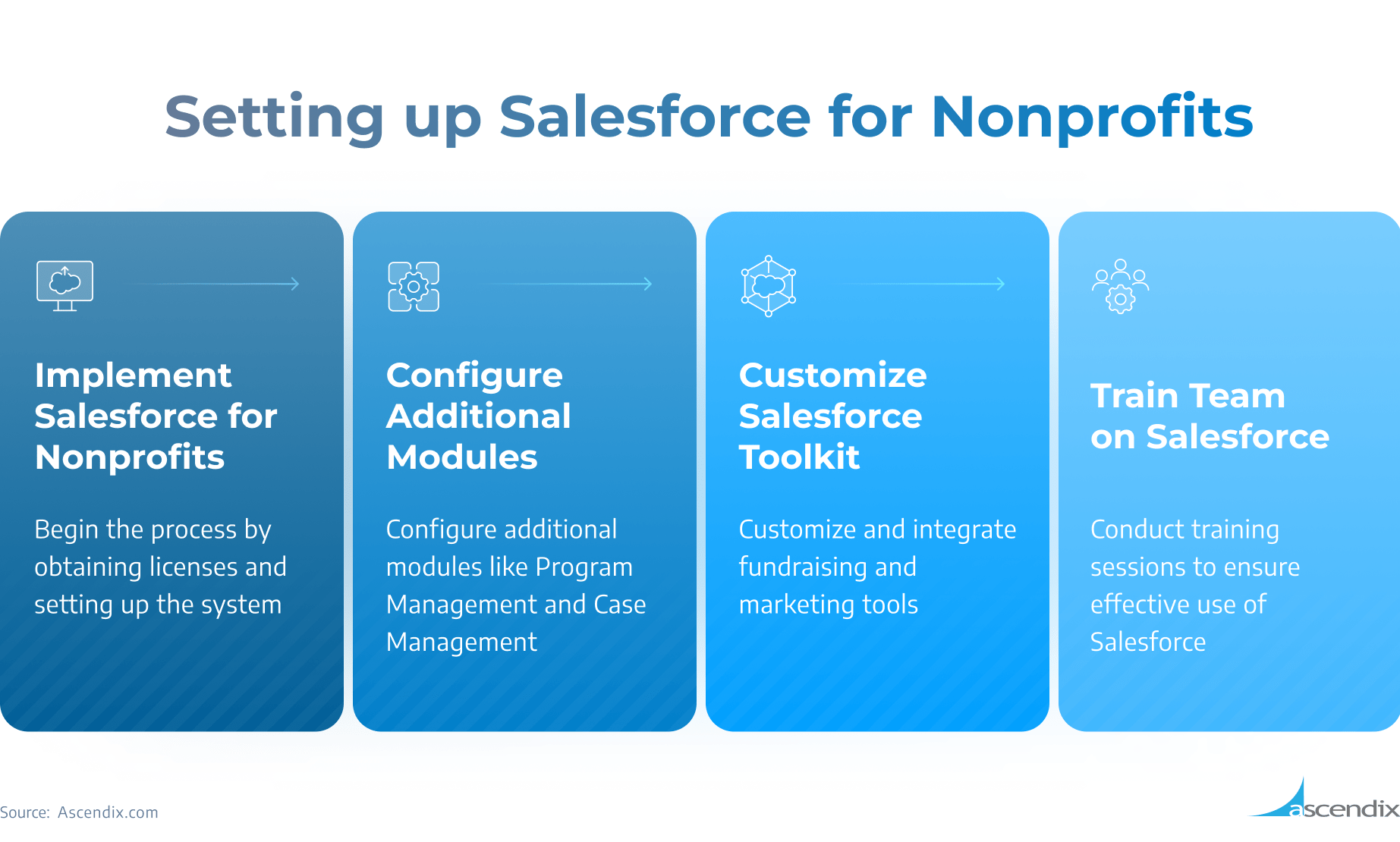 Steps to find a salesforce nonprofit consultant