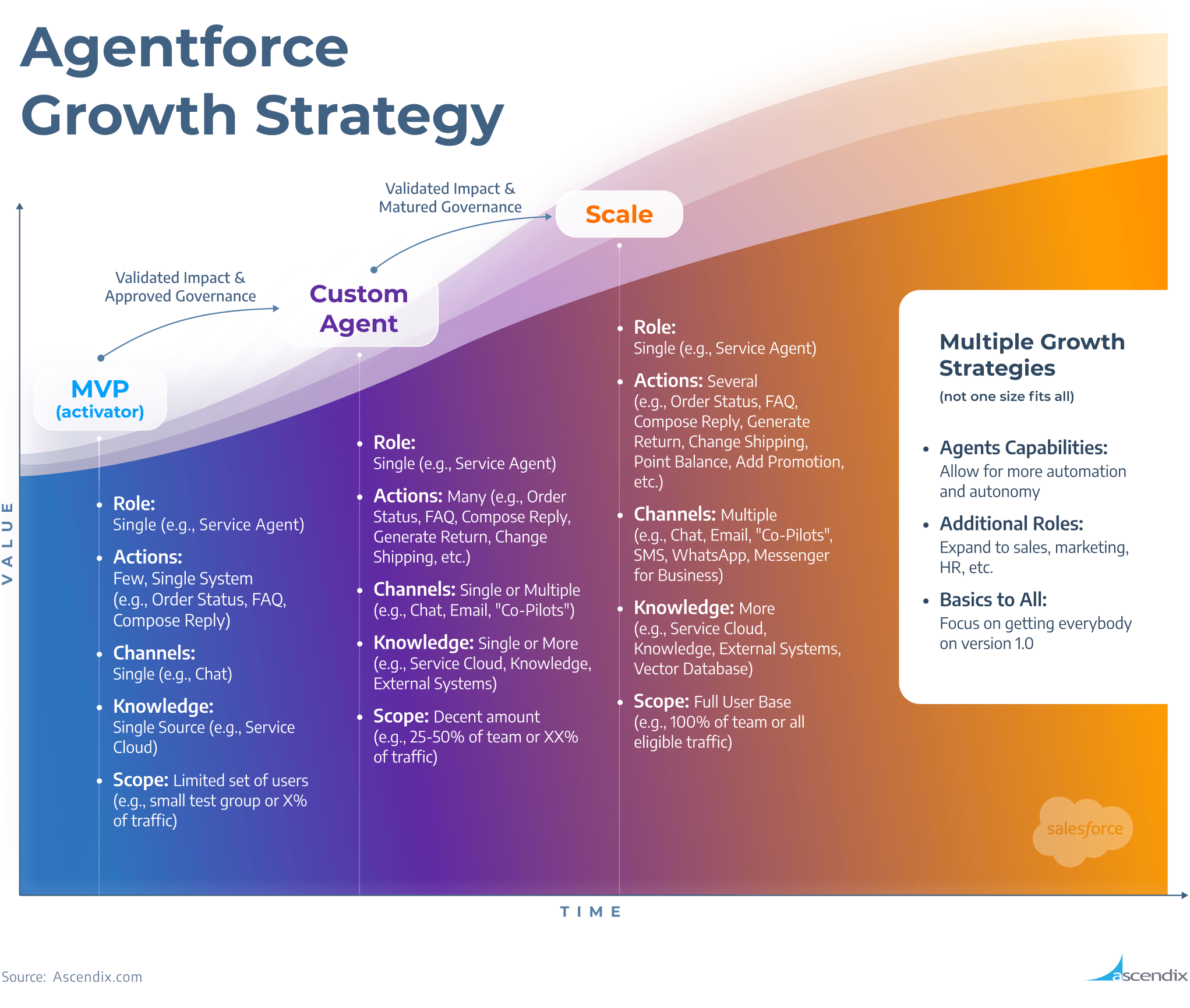 Agentforce Implementation Growth Strategy | Ascendix